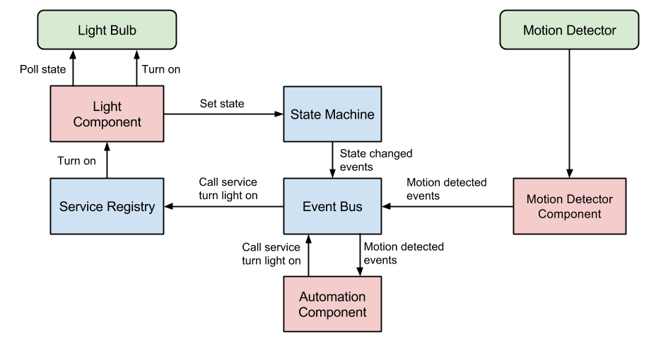 Diagram showing interaction between components and the Home Assistant core.